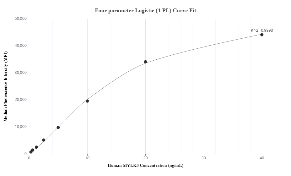 Cytometric bead array standard curve of MP00648-1